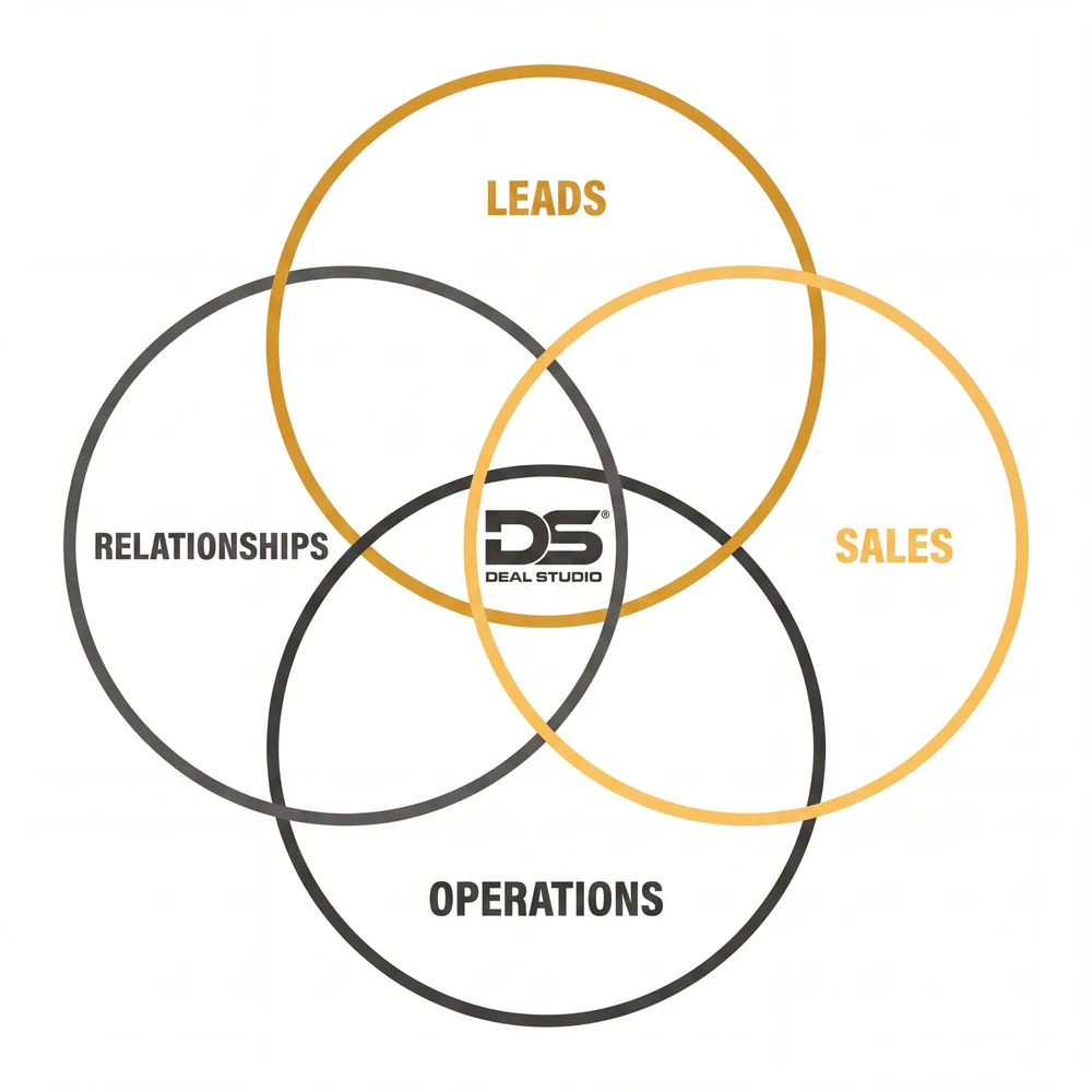 The four rings: leads, sales, relationships, and operations
